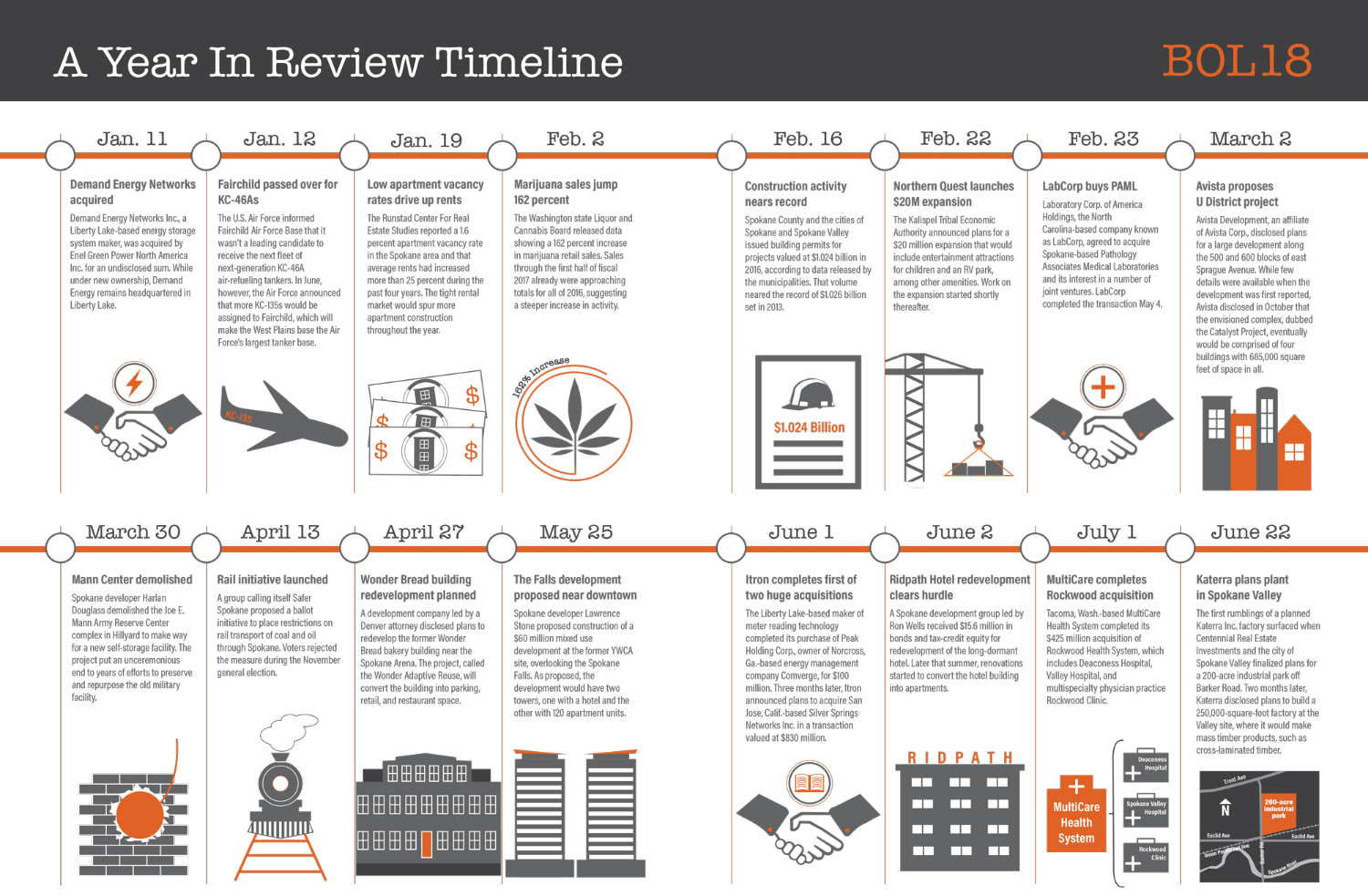 BOL Timeline